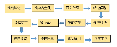 DMY半連續(xù)鑄造工藝流程