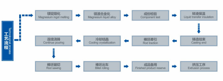 DMM系列鎂精煉及鎂合金鑄錠流程